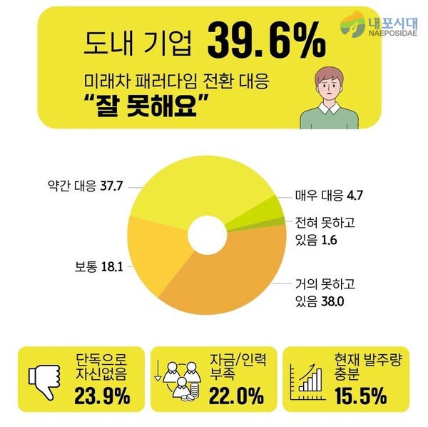 충청남도 미래차 패러다임 전환 대응 설문결과(출처 : 충남연구원)
